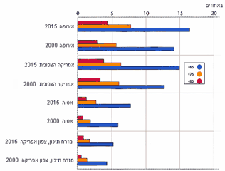 אחוז האוכלוסייה הקשישה בשנת 2000 ותחזית ל- 2015 באזורים נבחרים